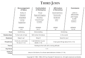 book of third john overview insight for living ministries