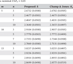 Phase I X Chart Constant And Signal Rate Comparison For