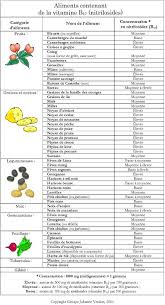 La Vitamine B17 A Un Gout Amer Qui Ne Repond Pas Toujours Au Plaisir De Nos Papilles C Est Le Type De Substance Qui Est Donc Souvent Eliminee De N B17 Medicine