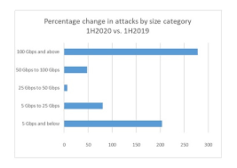 A distributed denial of service (or ddos) attack overloads a network system, either slowing down traffic or blocking it completely. Ddos Attacks Increase By 151 In First Half Of 2020 It Supply Chain