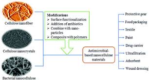 See more of wora engineering sdn. Emerging Development Of Nanocellulose As An Antimicrobial Material An Overview Materials Advances Rsc Publishing