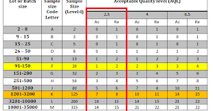 What Does 2 5 Aql Mean In Inspection