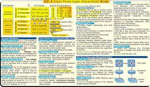 Pin By Luis Ramalho On Ccna Review Osi Model Ccna Computer Network