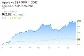 Apple Shares Hit Record High As Optimism Builds Over Iphone 8