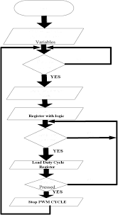 Flow Chart Of Open Loop Control Of Afpm In Open Ioop Control
