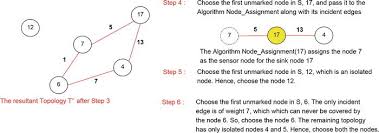 industrial wireless sensor networks