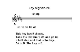 Learn How To Tell What Key Is By The Key Signature Or Piano Key Chart Key Signatures Are Shown By Sharps And Flats In This Key Signatures Learn Piano Piano