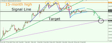 The price of bitcoin started off as zero and made its way to the market price you see today. Bitcoin 2015 Chart Roundup Bitcoin Price Index Api Exchange Rates
