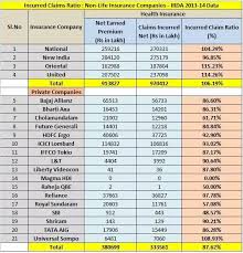 Which Is The Best Health Insurance Provider In India What