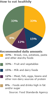 one pie chart of healthy diet brainly in