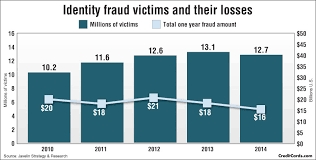 Credit Card Fraud And Id Theft Statistics Nasdaq Com