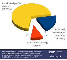 The deadline for filing a company tax return is usually 12 months after the end of the company's accounting period. The Pfi Companies Windfall From Falling Corporation Tax Rates Chpi