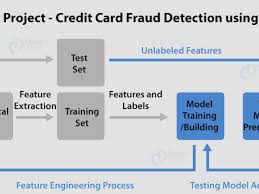 We may be able to protect you from fraudster websites that may ask for your credit. Data Science Project Detect Credit Card Fraud With Machine Learning In R Dataflair