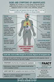 Signs And Symptoms Of Anaphylaxis Severe Food Allergy Reactions