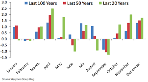 Equities Are Seasonally Weak In June Its One Of Two Very