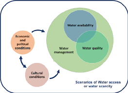 components of water scarcity assessment source authors