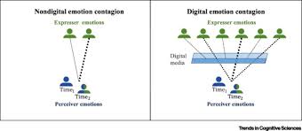 Imagine your emotion as a character who holds that emotion. Digital Emotion Contagion Trends In Cognitive Sciences