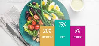 Third, multiply the total calories by each percentage. Starting Keto Macros Calorie Counting Keto Mojo