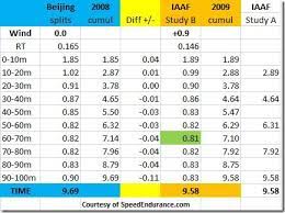 The last time that the jamaican contested in any competition was in the last 50 meters of the 4x100m at the 2017 world championships. Usain Bolt 10 Meter Splits Fastest Top Speed 2008 Vs 2009