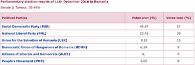 See more of indrazneste sa crezi in romania on facebook. Large Win For The Social Democratic Party In The Parliamentary Elections In Romania