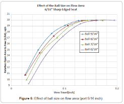 Enhanced Gas Lift Valve Performance For Sharp Edged Seat