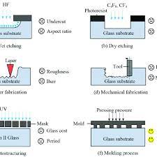 Buy custom mirrors and mirror glass replacement cut to size. Six Typical Glass Microstructure Fabrication Techniques A Wet Download Scientific Diagram