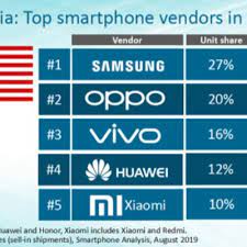 Tonton anugerah telefon pintar 2019 ini daripada mkbhd untuk info lanjut. Canalys Samsung Dan Oppo Jenama Terbesar Telefon Pintar Di Malaysia Pada Suku Kedua 2019