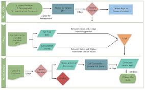 Houston Eviction Attorney Houston Eviction Process