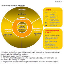 Singapore Basic Education Curriculum Revisited A Look At The Current Content And Reform Multilingual Philippines
