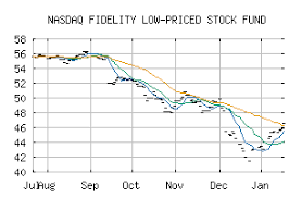 Free Trend Analysis Report For Fidelity Low Priced Stock