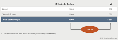 Neben grossen banken werden auch kleine. Gehen Sie Risiken Trotz Tiefer Zinsen Nur Sehr Kontrolliert Ein L Geld Anlegen Vz Vermogenszentrum Unabhangige Vermogensverwaltung Finanzberatung Und Pensionierungsplanung