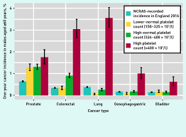 When levels are decreasing, it may indicate that cancer is responding to treatment, and when increasing, may suggest a recurrence, progression, or spread (metastasis) of the disease. Cancer Incidence Following A High Normal Platelet Count Cohort Study Using Electronic Healthcare Records From English Primary Care British Journal Of General Practice
