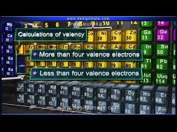 Valency Of The Elements Chemistry Eureka In Element Chemistry Chemistry Science Rules