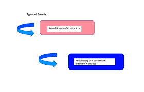 Rescission is not a principal remedy. General Vs Special Damages In Breach Of Contract Ipleaders