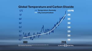 This involves reductions in human emissions of greenhouse gases (ghgs) as well as activities that reduce their concentration in the atmosphere. In Charts Climate Change The Globalist