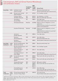 Image result for Medications in COPD Management