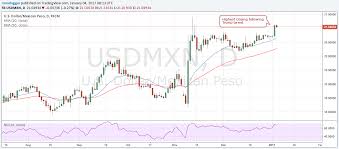 citibank bullish forecasts usd cad and usd mxn after trump