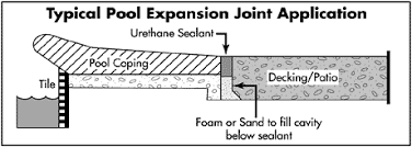 The resurfacing material will adhere to these things. Cracked Or Shifted Pool Coping Causes And What To Do Buyers Ask