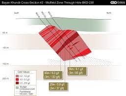 Erdene Drilling Intersects Multiple High-Grade Gold Zones Including Highest  Grade Result to Date With 2,200 g/t Gold Over 1 Metre at Bayan Khundii Gold  Project - Junior Mining Network