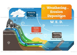 Weathering Erosion Deposition Vector Illustration Weathering And Erosion Weathering Erosion Deposition Erosion