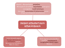 Ini terbukti dengan adanya kongres kebudayaan kebangsaan pada tahun 1950 yang diadakan di melaka.bagi melaksanakan segala ketetapan yang telah diadakan di melaka tersebut ,satu persidangan jawatankuasa penuh dasar kebudayaan kebangsaan telah. Ppt Dasar Kebudayaan Kebangsaan Dee Khai Academia Edu