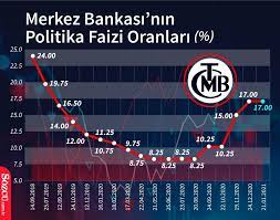 Merkez bankası faiz kararını açıkladı. Merkez Bankasi Faiz Kararini Acikladi Ekonomi Haberleri