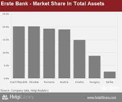 View daily, weekly or monthly format back to when erste group bank ag stock was issued. Erste Bank Market Share In Total Assets Helgi Library
