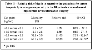 Risk Stratification With Troponin I In Patients Undergoing