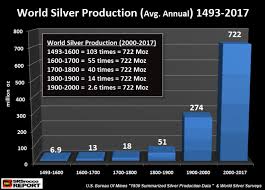 World Silver Production 3 Charts You Wont See Anywhere