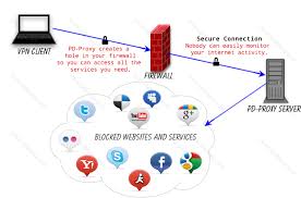 How To Get Free Internet Tricks In Pc From Pd Proxy Software Blocking Websites Virtual Private Network Proxy Server