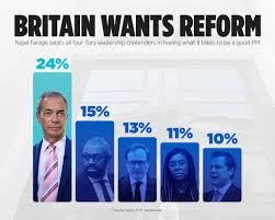 Latest polling shows Reform UK leader Nigel Farage MP beats all four Tory  leadership contenders in having what it takes to be a good Prime Minister.  The Tories failed Britain for 14