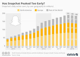 User Growth Shrinking Has Snapchat Peaked Too Early