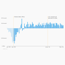 The Obama Economy In 10 Charts