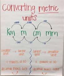 Image Result For Metric System Anchor Chart Math Methods Math Anchor Charts Math
